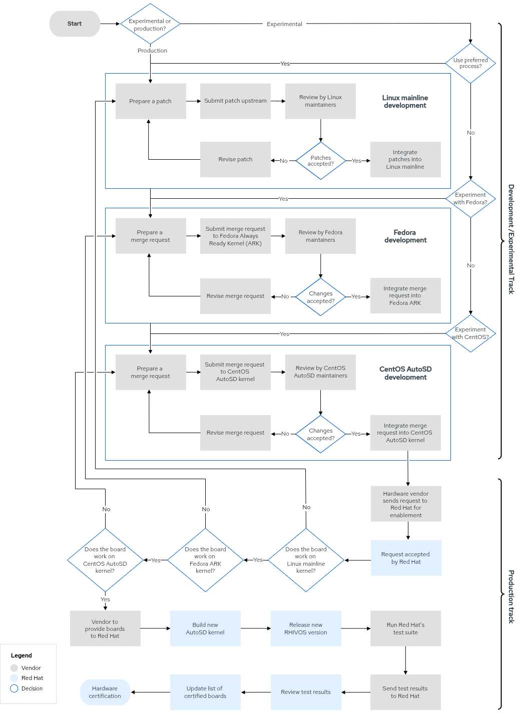 Is your hardware experimental or ready for production? If your hardware is ready for production, the preferred process is to submit your merge request to first to Linux mainline, then to Fedora Always Ready Kernel (ARK), then to CentOS. Prepare one or more patches and submit them as merge requests. Get reviews from the Linux mainline, Fedora, or CentOS maintainers. Were the merge requests accepted? If yes, coordinate with the maintainers to integrate your patches into the Linux mainline, Fedora ARK, and CentOS trees. If patches were not accepted, make adjustments based on the feedback and resubmit. If your hardware is experimental but you prefer not to use the preferred process, you can skip Linux mainline development, and prepare a merge request to submit to Fedora ARK or CentOS maintainers instead. After your CentOS Stream maintainers accept your changes to the AutoSD kernel, confirm your board works with the Linux mainline, Fedora ARK, and CentOS AutoSD, and then submit your board to Red Hat. Red Hat verifies that your board works with Linux mainline, Fedora ARK, and CentOS AutoSD, and then Red Hat builds a new automotive kernel and releases a new version of Red Hat In-Vehicle OS. You run the Red Hat automotive test suite and submit the results to Red Hat. Red Hat reviews the test results, updates the list of certified boards, and issues your hardware certification.