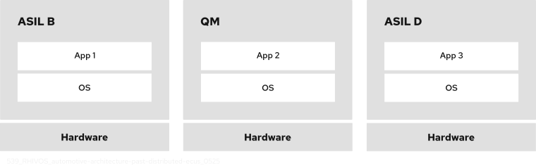 Three ECUs: one for ASIL B, one for QM, and one for ASIL D.
Each ECU has its own hardware, OS, and application.