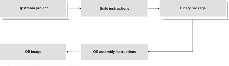 The workflow for binary distributions starts with one or more upstream projects, goes to build instructions, then to one or more binary packages, to OS assembly instructions, and finally to the OS image.