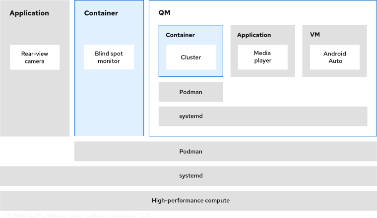 The container isolation architecture diagram shows how to run an entire software stack on a single OS in a way that isolates containers, applications, and guest OS instances from one another and from the rest of the system