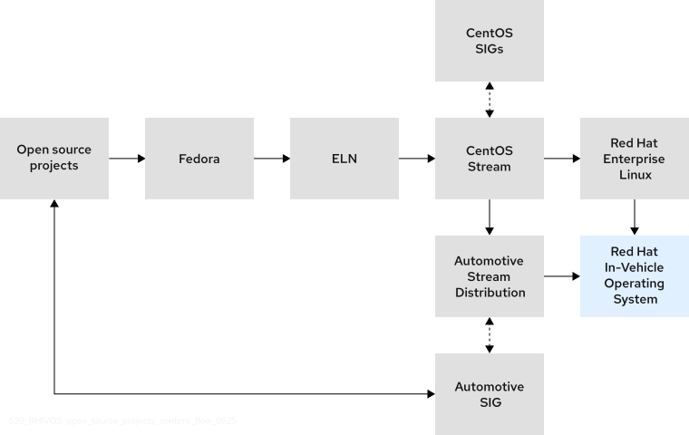 Diagram shows code flow from open source projects, such as the Linux mainline kernel from kernel.org, to Fedora, Fedora Enterprise Linux Next (ELN), to CentOS Stream. CentOS Stream receives contributions from many CentOS SIGs, which then flow to both RHEL and AutoSD. The Automotive SIG contributes AutoSD code back to various open source projects. Finally, RHEL and AutoSD code converge to form Red Hat In-Vehicle OS.