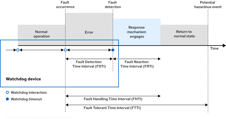 During normal operation, the system continually interacts with the watchdog. When a fault occurs, the system cannot interact with the watchdog. After a specified time interval, the watchdog times out. Timeout is the fault detection criterion that triggers one or more predefined response mechanisms.