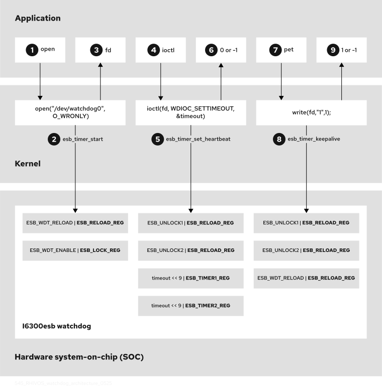 Diagram depicts the interactions between the application, the kernel watchdog driver API, and the i6300esb watchdog on the hardware SoC. Application layer: 1. open. Kernel layer: open("/dev/watchdog0",O_WRONLY) 2. esb_timer_start. i6300esb watchdog on hardware SOC: ESB_WDT_RELOAD | ESB_RELOAD_REG, ESB_WDT_ENABLE | ESB_LOCK_REG. Return to application layer: 3. fd, 4. ioctl. Kernel layer: ioctl(fd_WDIOC_SETTIMEOUT,& timeout) 5. esb_timer_set_heartbeat. i6300esb watchdog on hardware SOC: ESB_UNLOCK1 | ESB_RELOAD_REG, ESB_UNLOCK2 | ESB_RELOAD_REG, timeout << 9 | ESB_TIMER1_REG, timeout << 9 | ESB_TIMER2_REG. Return to application layer: 6. 0 or -1, 7. pet. Kernel layer: write(fd,"1",1);. 8. esb_timer_keepalive. i6300esb watchdog on hardware SOC: ESP_UNLOCK1 | ESB_RELOAD_REG, ESB_UNLOCK2 | ESB_RELOAD_REG, ESB_WDT_RELOAD | ESB_RELOAD_REG